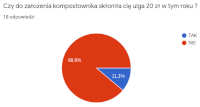 Czy do za�o�enia kompostownika sk�oni�a ci� ulga 20 z� w tym roku ?