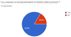 Czy uwa�asz �e kompostowanie to bardzo dobry pomys� ?