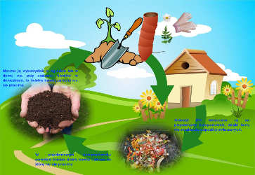 odpady bio, kompostownik, ziemia kompostowa, ziemia, doniczki, ogr�d